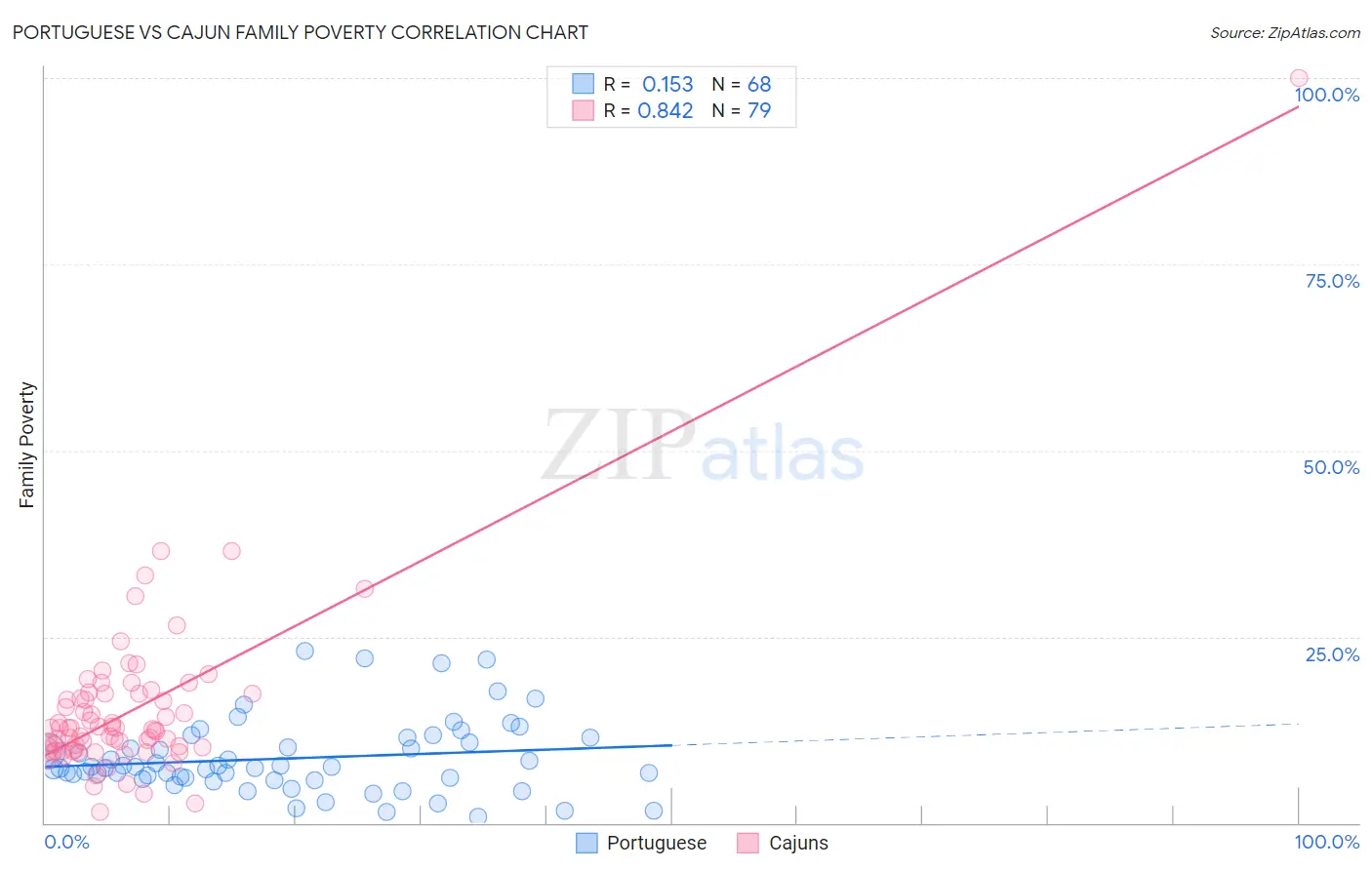 Portuguese vs Cajun Family Poverty