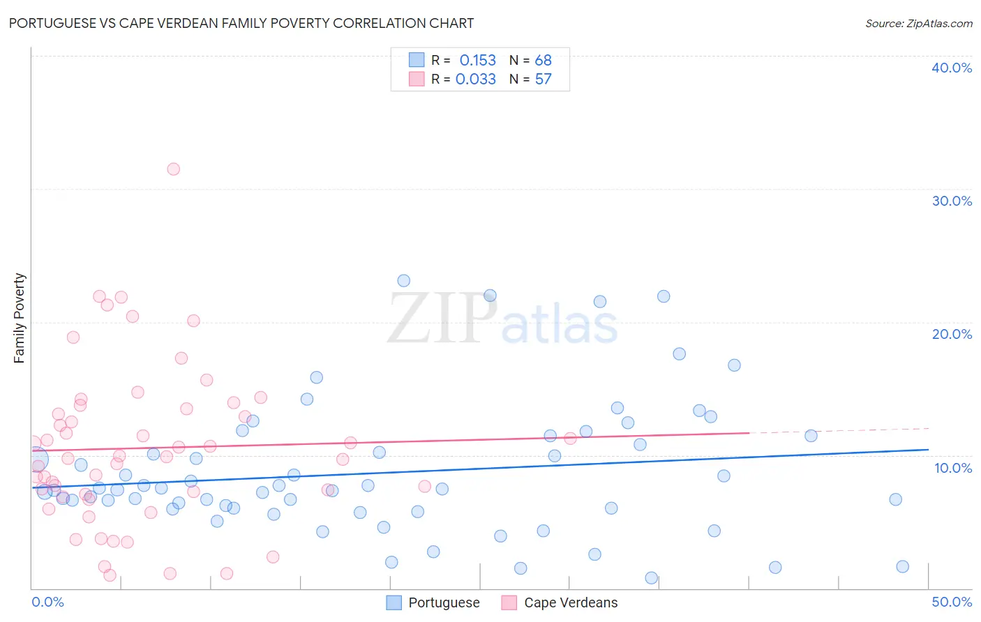 Portuguese vs Cape Verdean Family Poverty