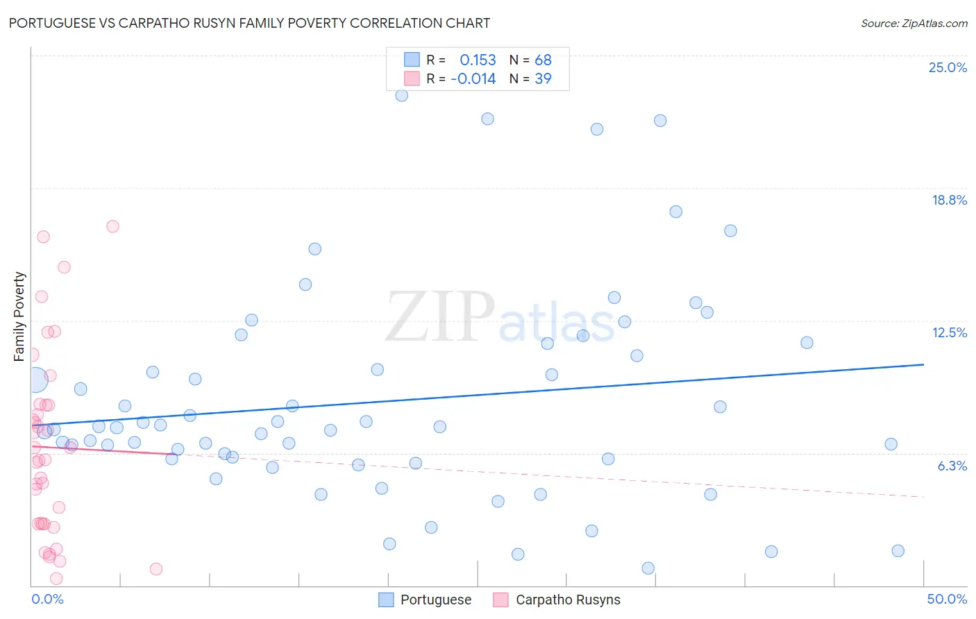 Portuguese vs Carpatho Rusyn Family Poverty