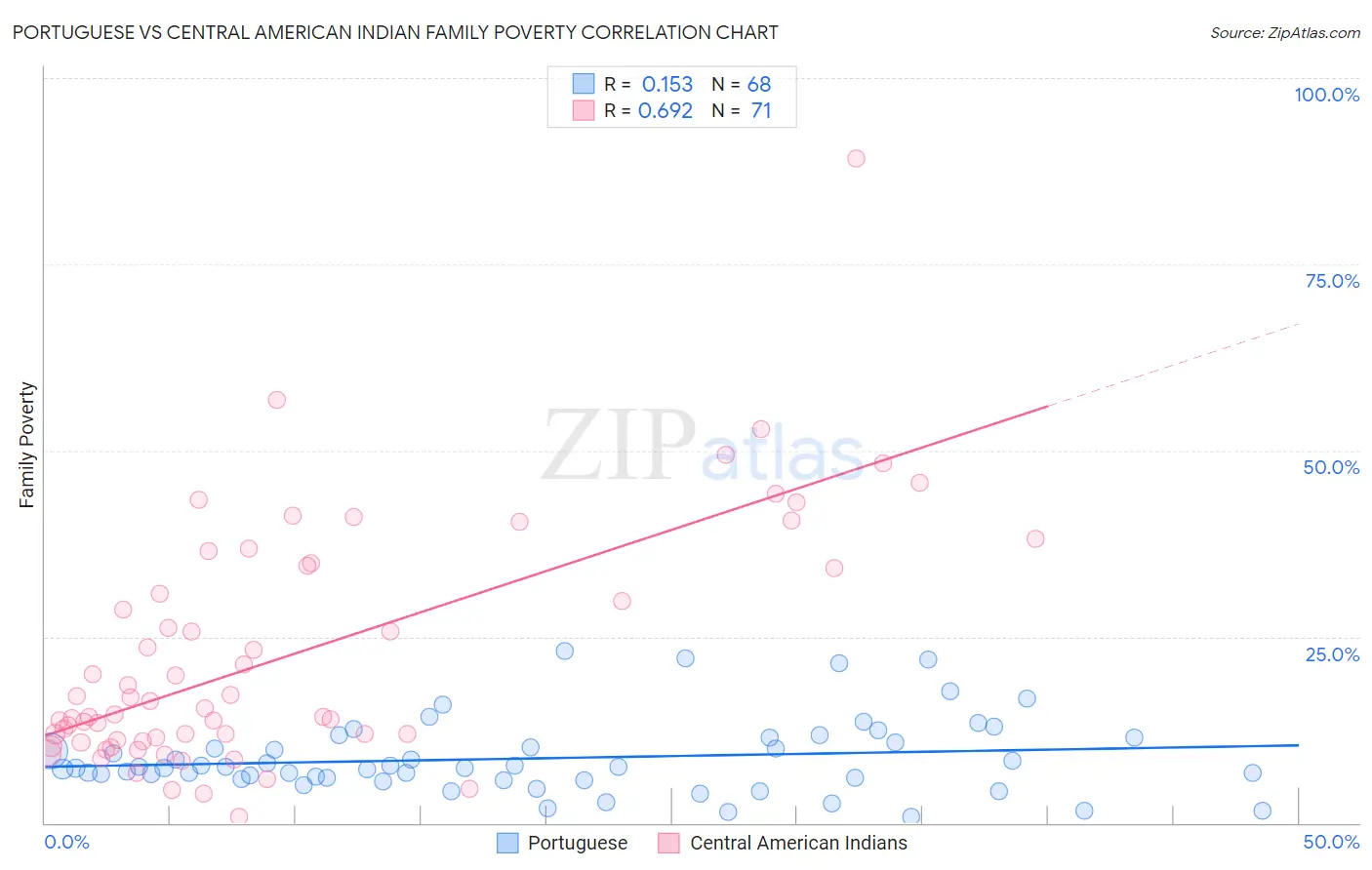 Portuguese vs Central American Indian Family Poverty