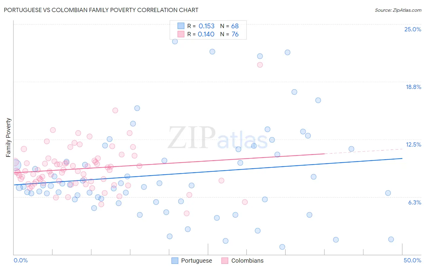 Portuguese vs Colombian Family Poverty