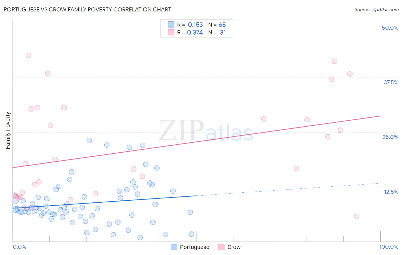 Portuguese vs Crow Family Poverty