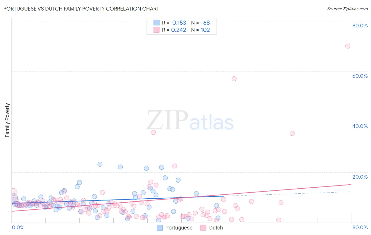 Portuguese vs Dutch Family Poverty