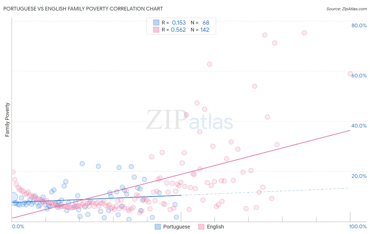 Portuguese vs English Family Poverty