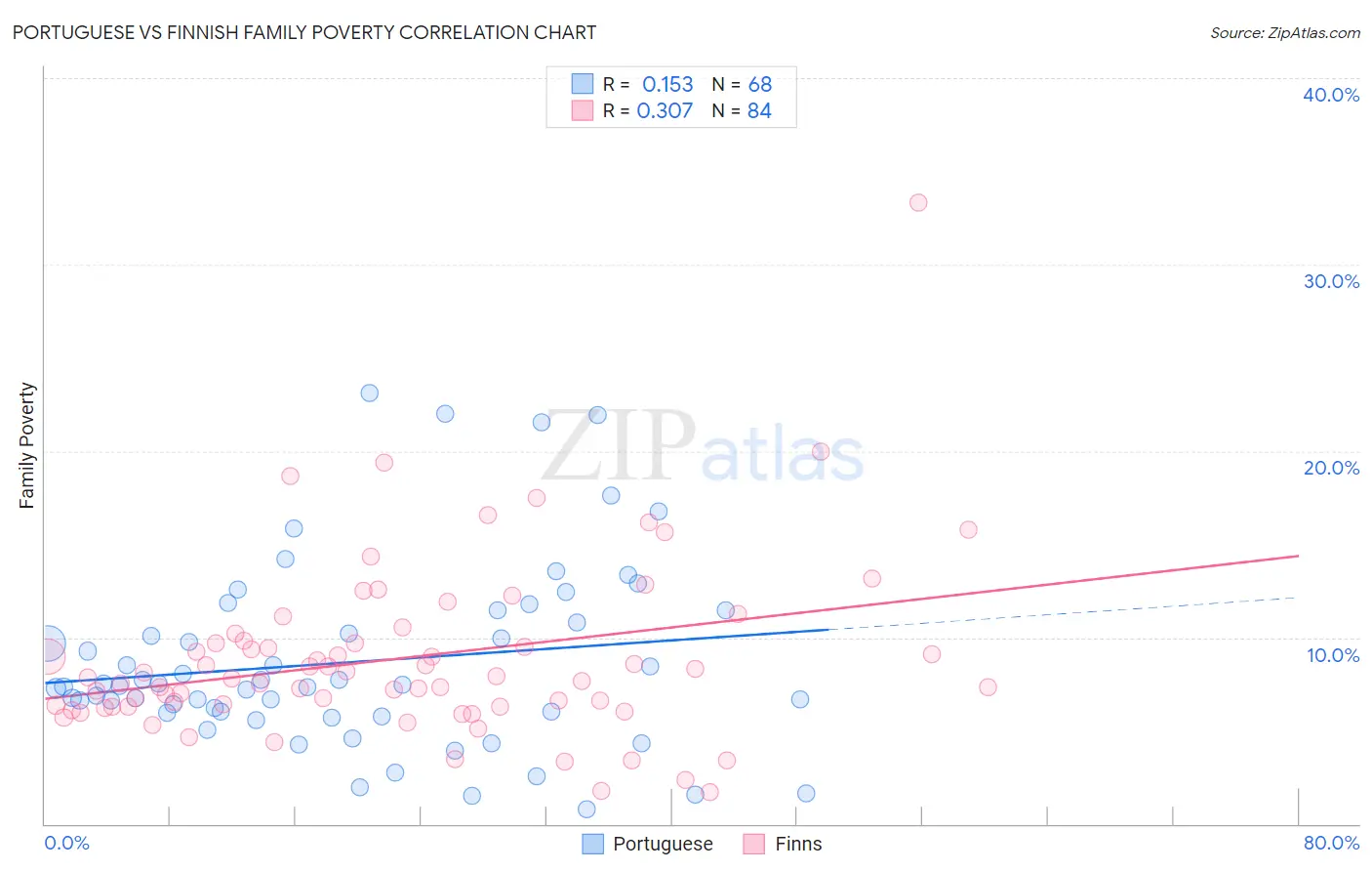 Portuguese vs Finnish Family Poverty