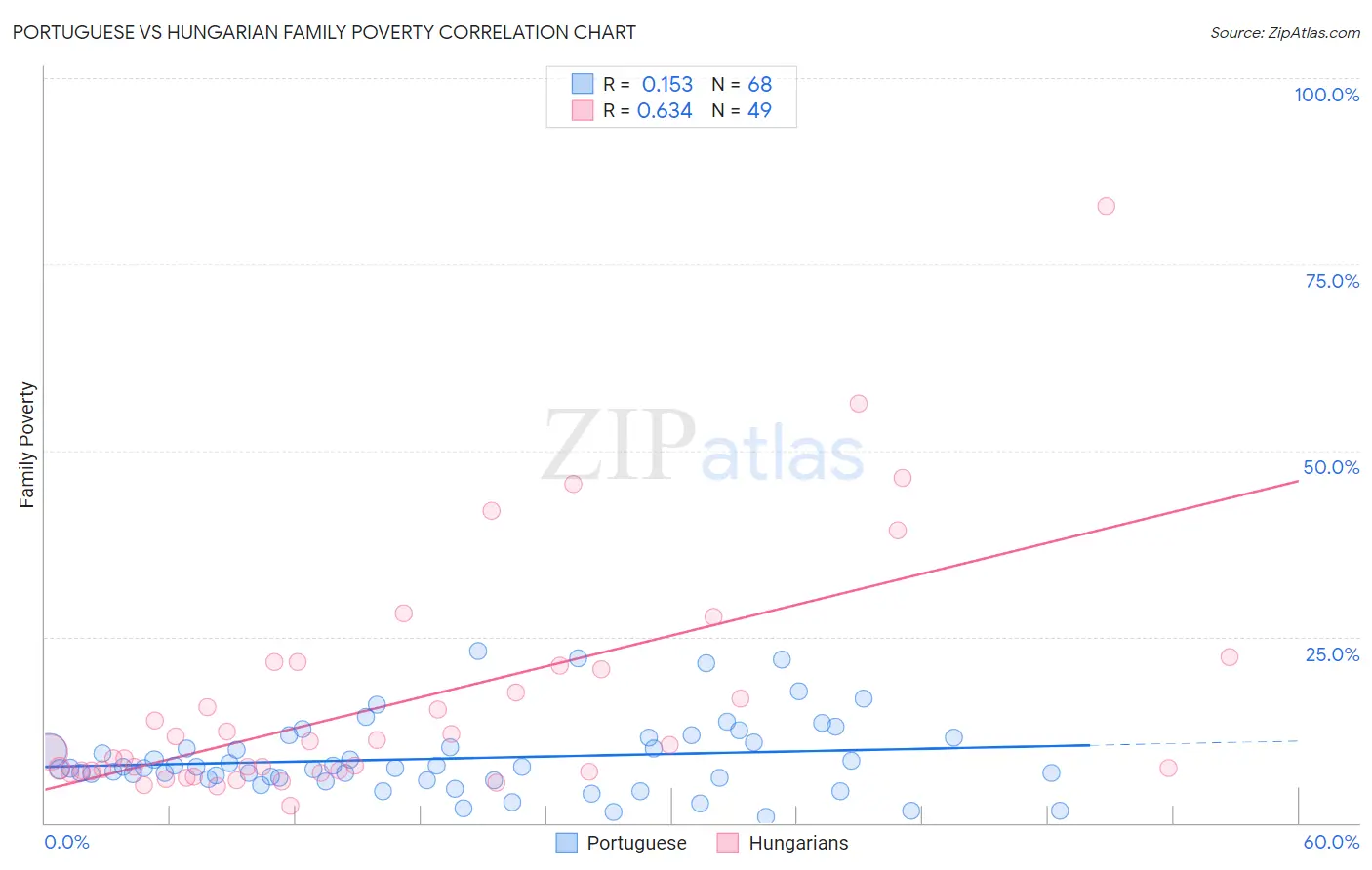 Portuguese vs Hungarian Family Poverty