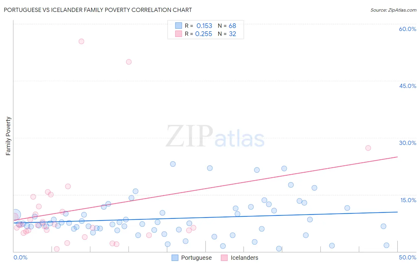 Portuguese vs Icelander Family Poverty