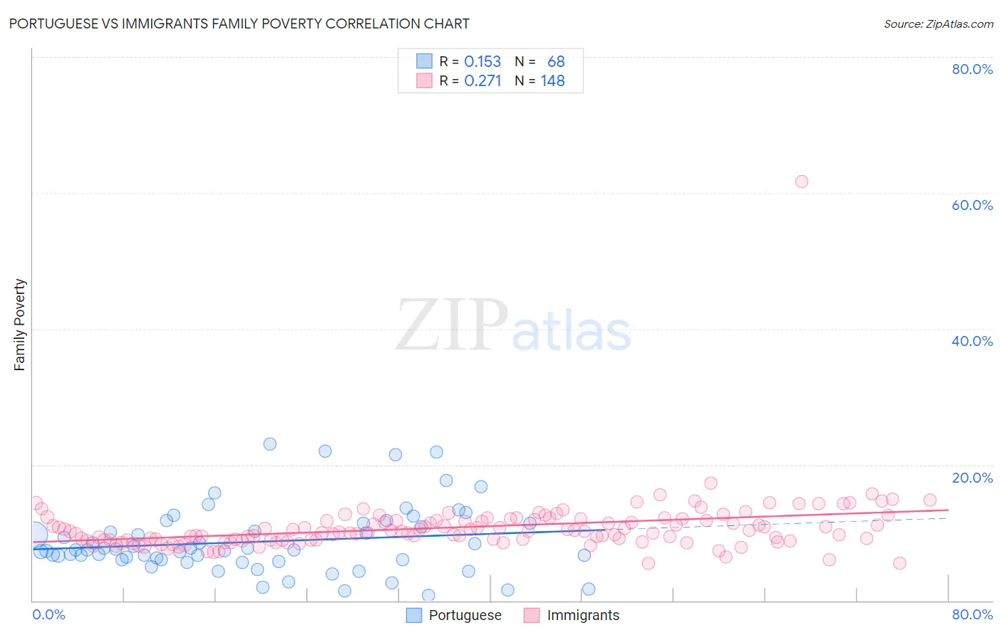 Portuguese vs Immigrants Family Poverty