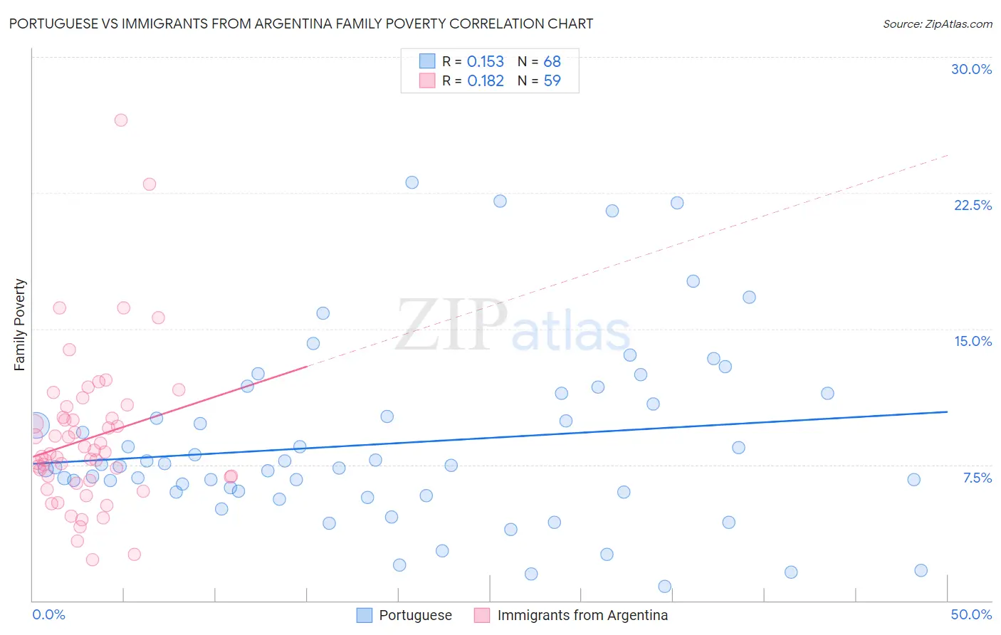 Portuguese vs Immigrants from Argentina Family Poverty