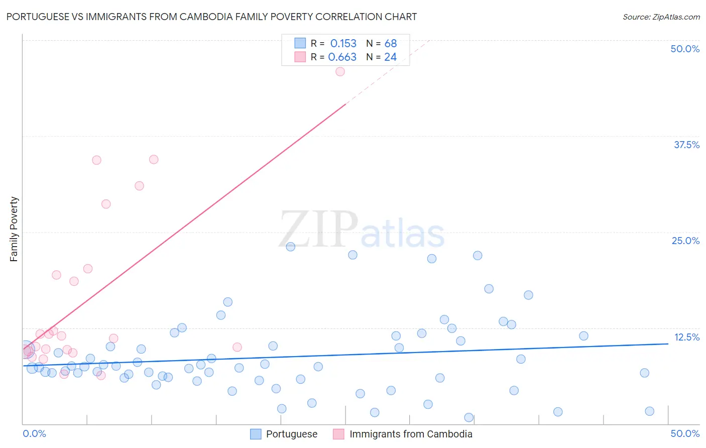 Portuguese vs Immigrants from Cambodia Family Poverty