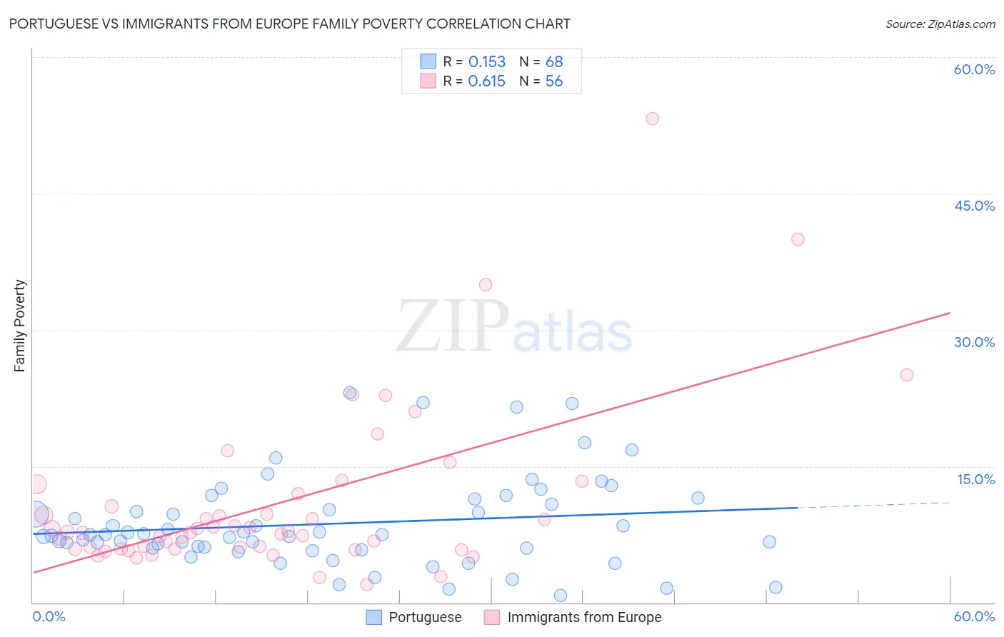 Portuguese vs Immigrants from Europe Family Poverty