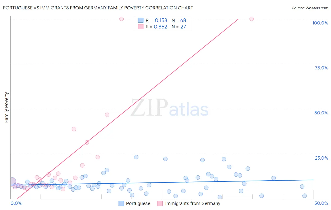 Portuguese vs Immigrants from Germany Family Poverty