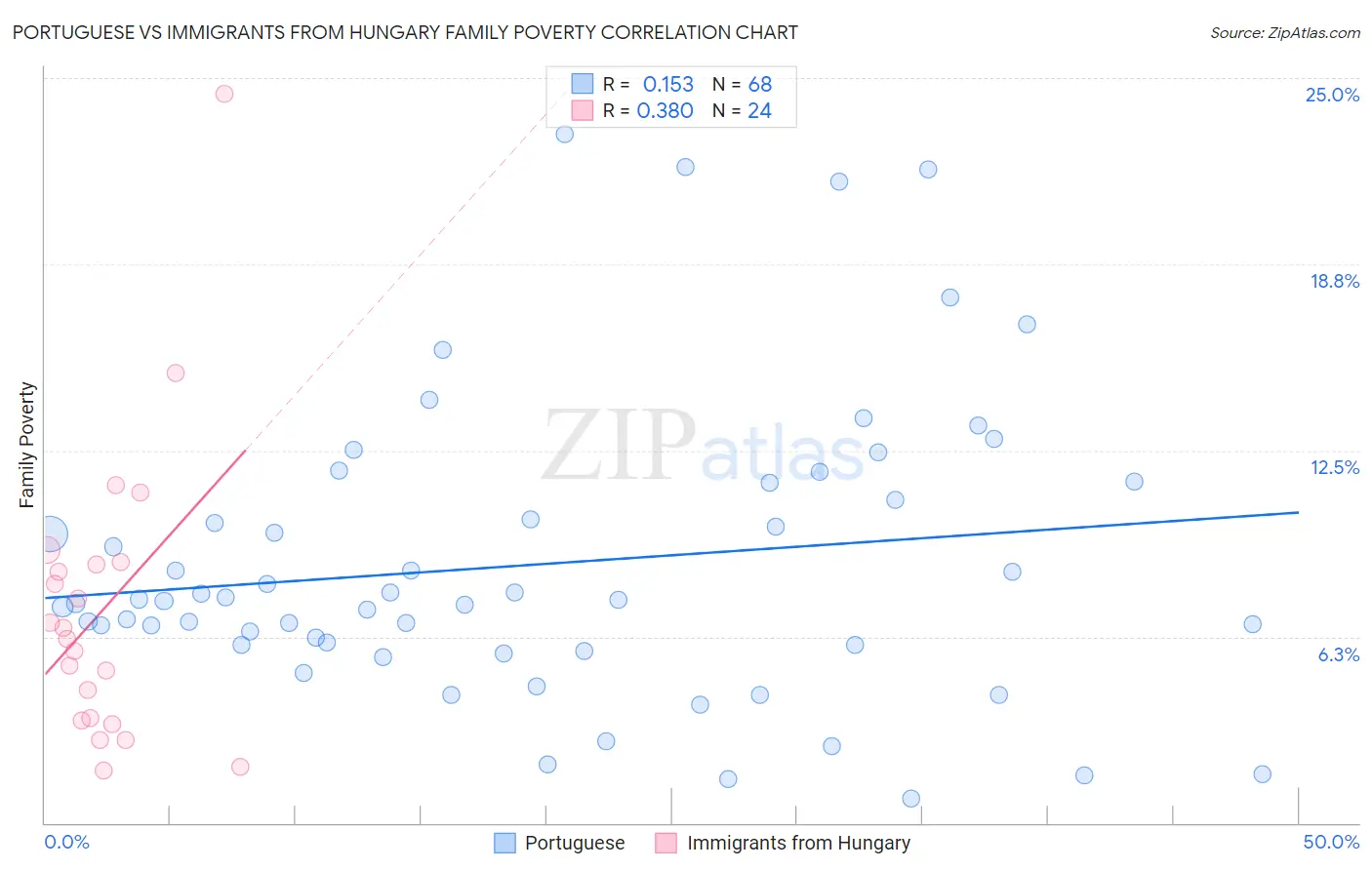 Portuguese vs Immigrants from Hungary Family Poverty