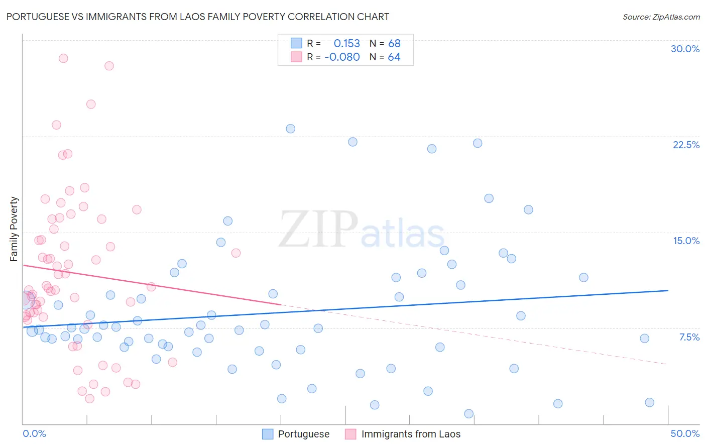 Portuguese vs Immigrants from Laos Family Poverty