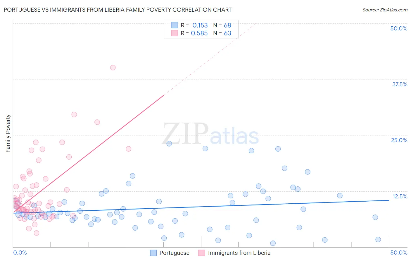 Portuguese vs Immigrants from Liberia Family Poverty