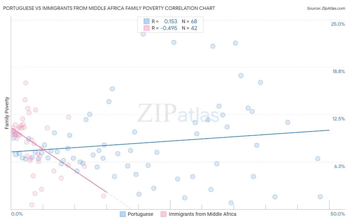 Portuguese vs Immigrants from Middle Africa Family Poverty