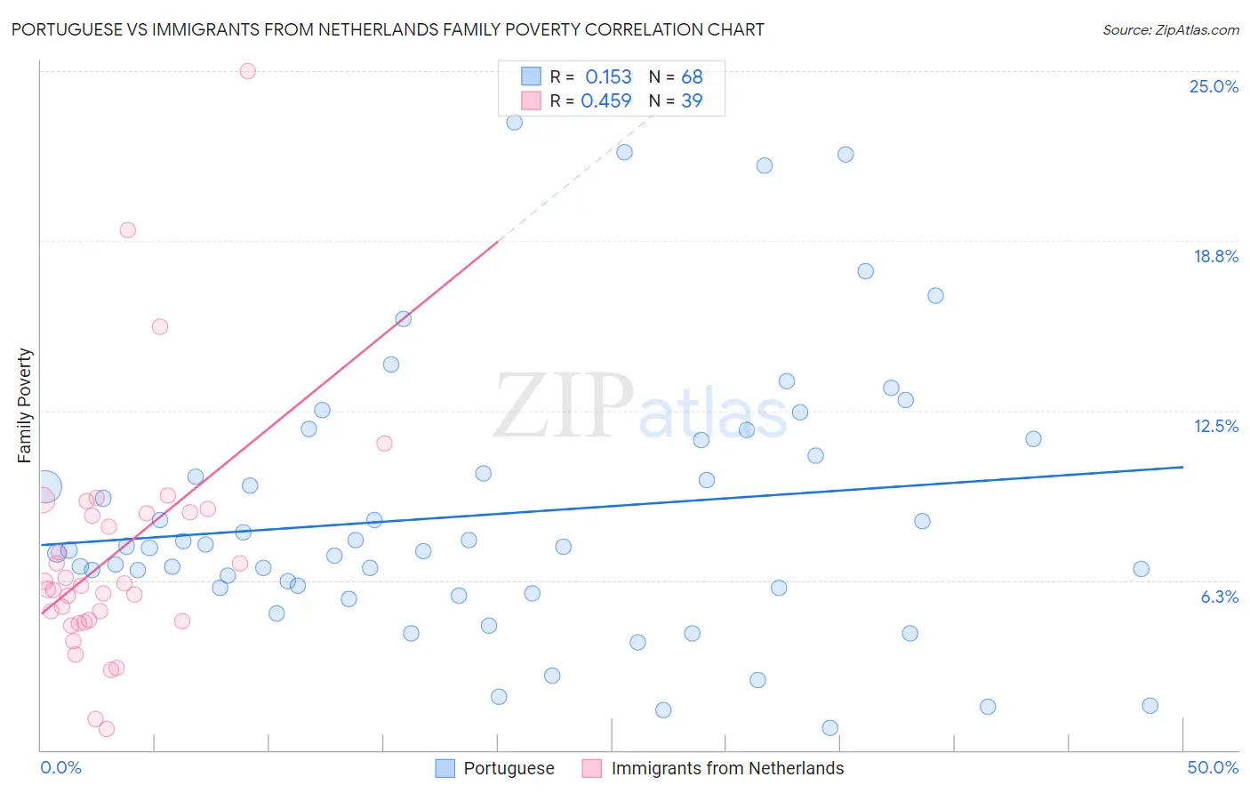 Portuguese vs Immigrants from Netherlands Family Poverty