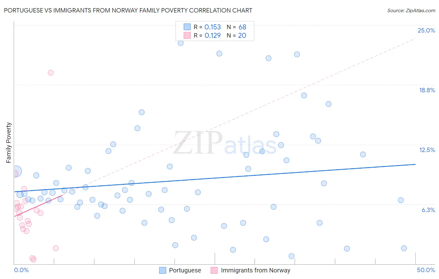 Portuguese vs Immigrants from Norway Family Poverty