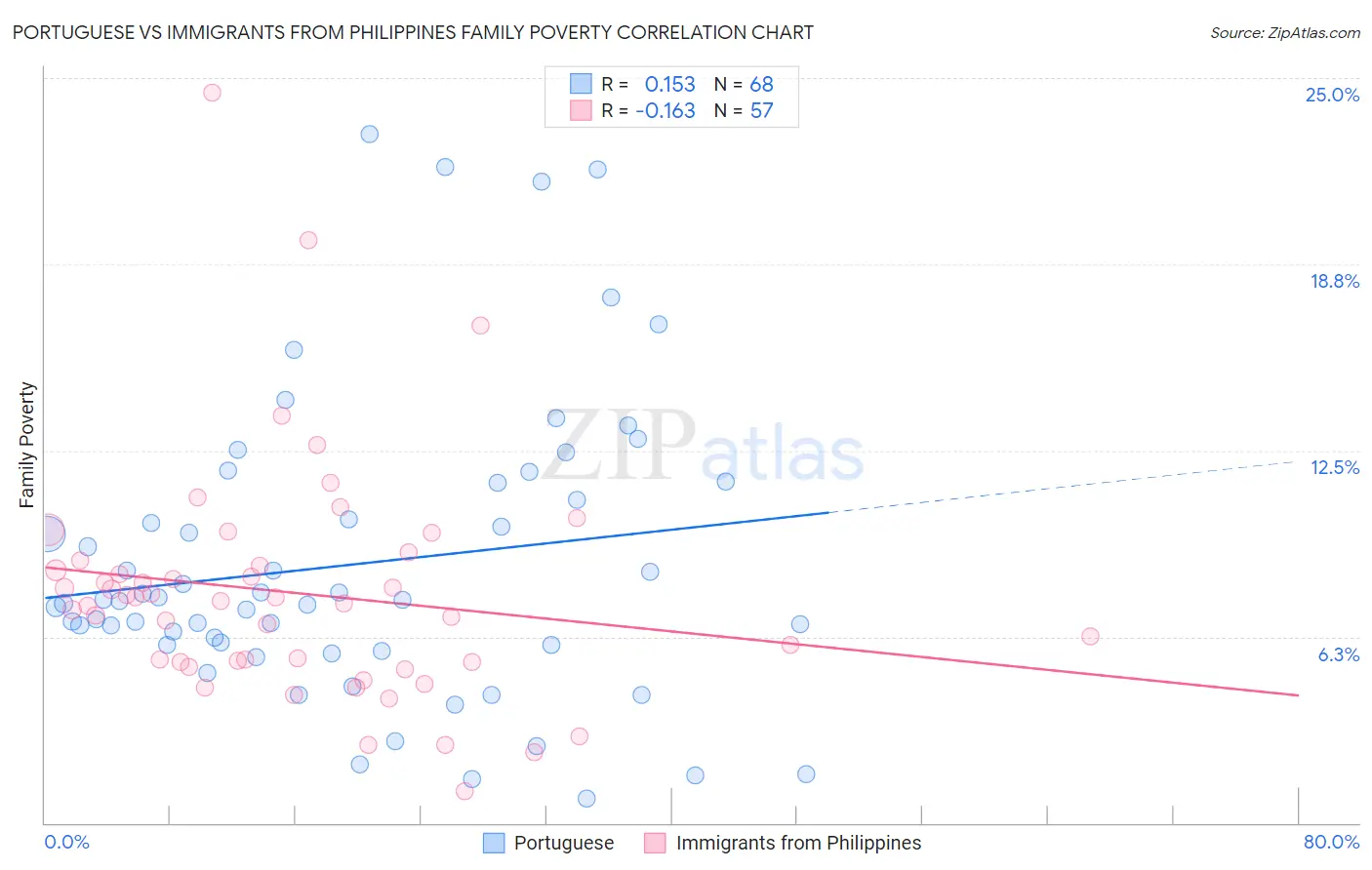 Portuguese vs Immigrants from Philippines Family Poverty