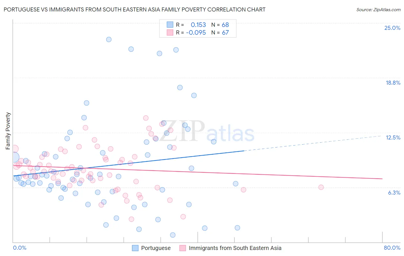 Portuguese vs Immigrants from South Eastern Asia Family Poverty