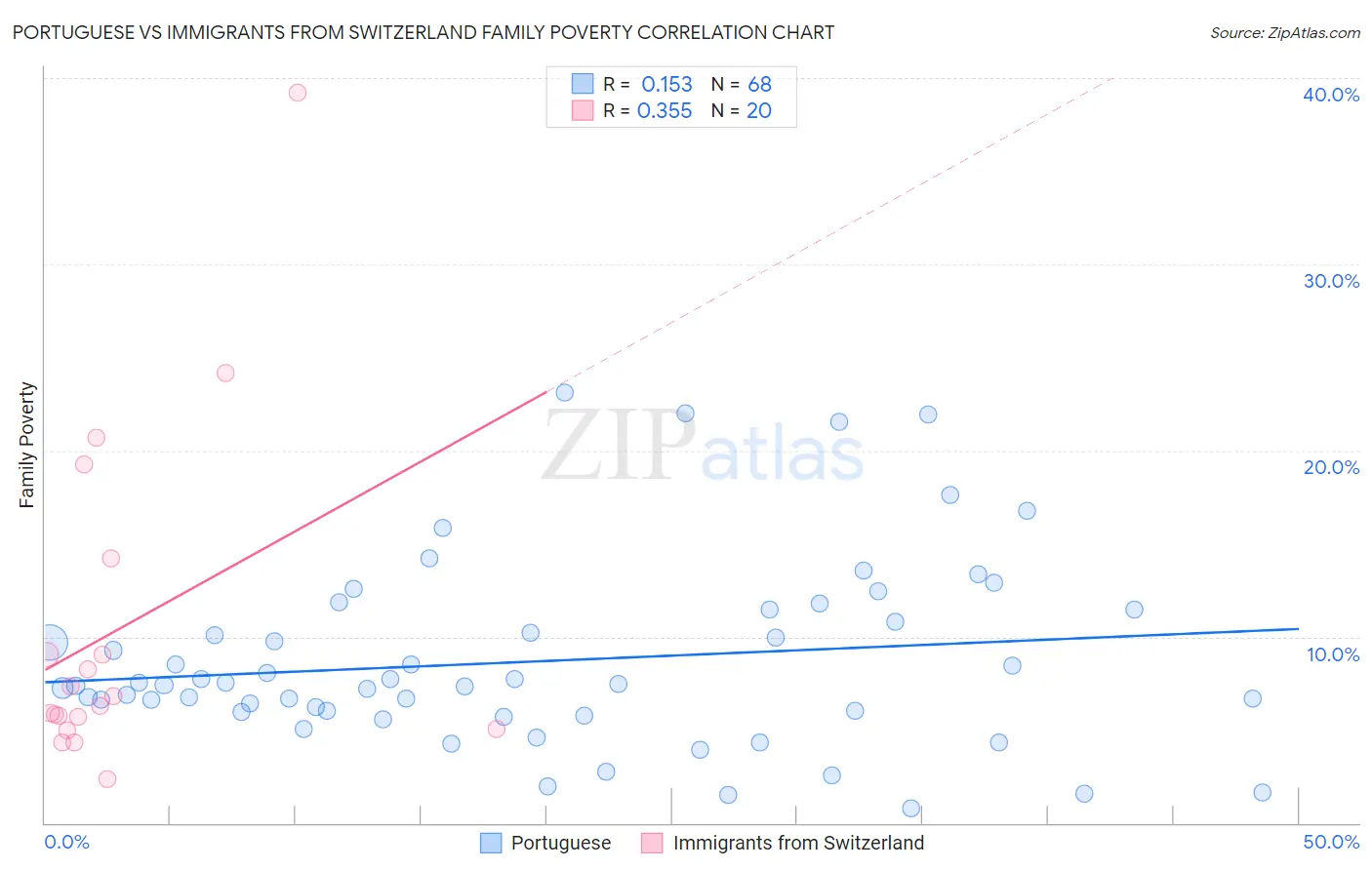 Portuguese vs Immigrants from Switzerland Family Poverty