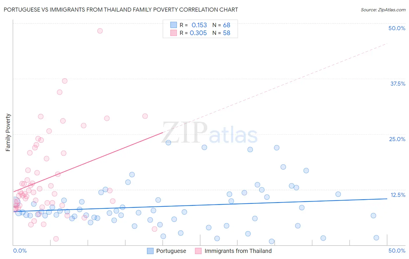 Portuguese vs Immigrants from Thailand Family Poverty