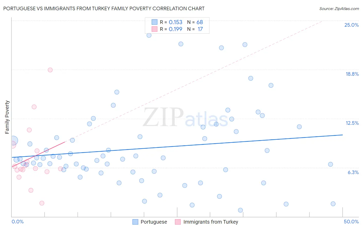 Portuguese vs Immigrants from Turkey Family Poverty