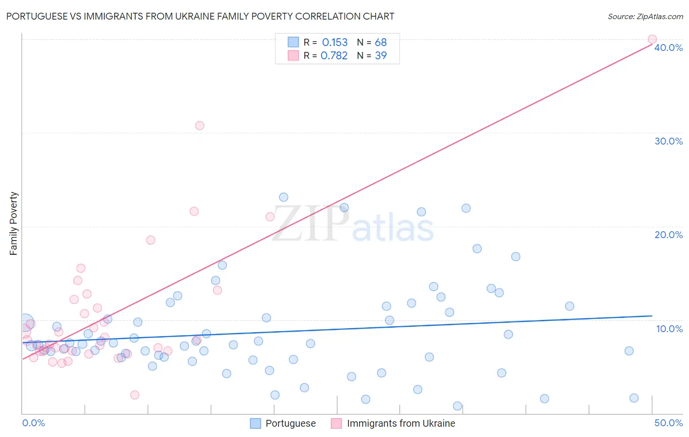 Portuguese vs Immigrants from Ukraine Family Poverty