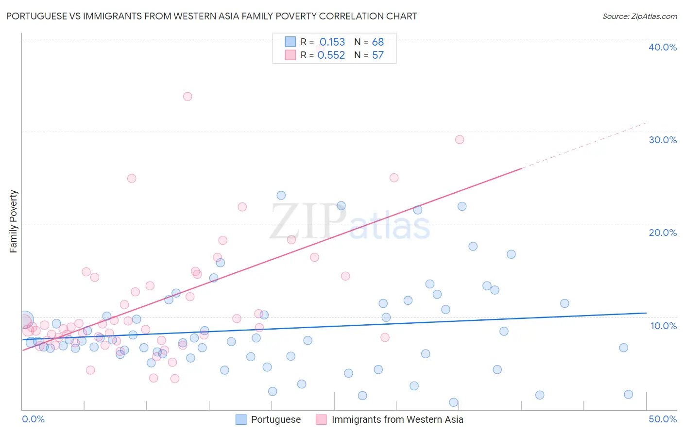 Portuguese vs Immigrants from Western Asia Family Poverty