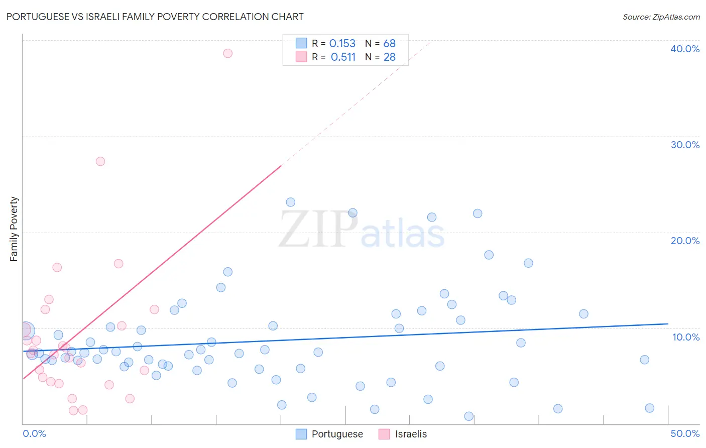 Portuguese vs Israeli Family Poverty