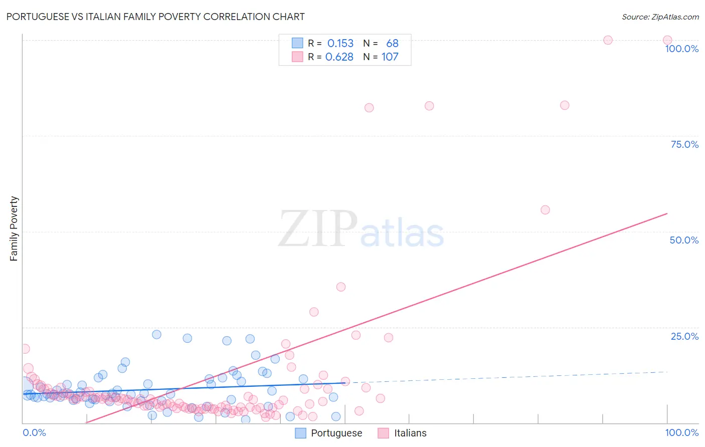 Portuguese vs Italian Family Poverty