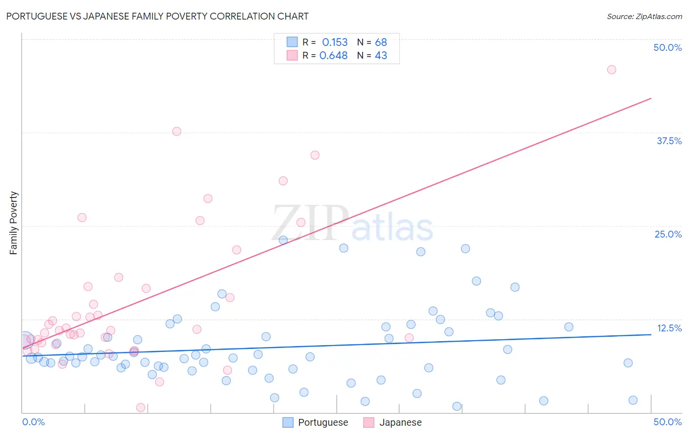 Portuguese vs Japanese Family Poverty