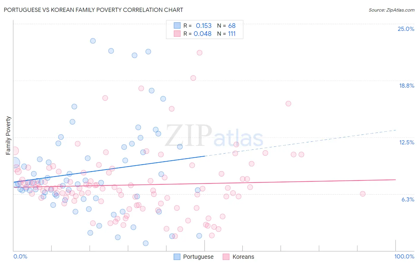 Portuguese vs Korean Family Poverty