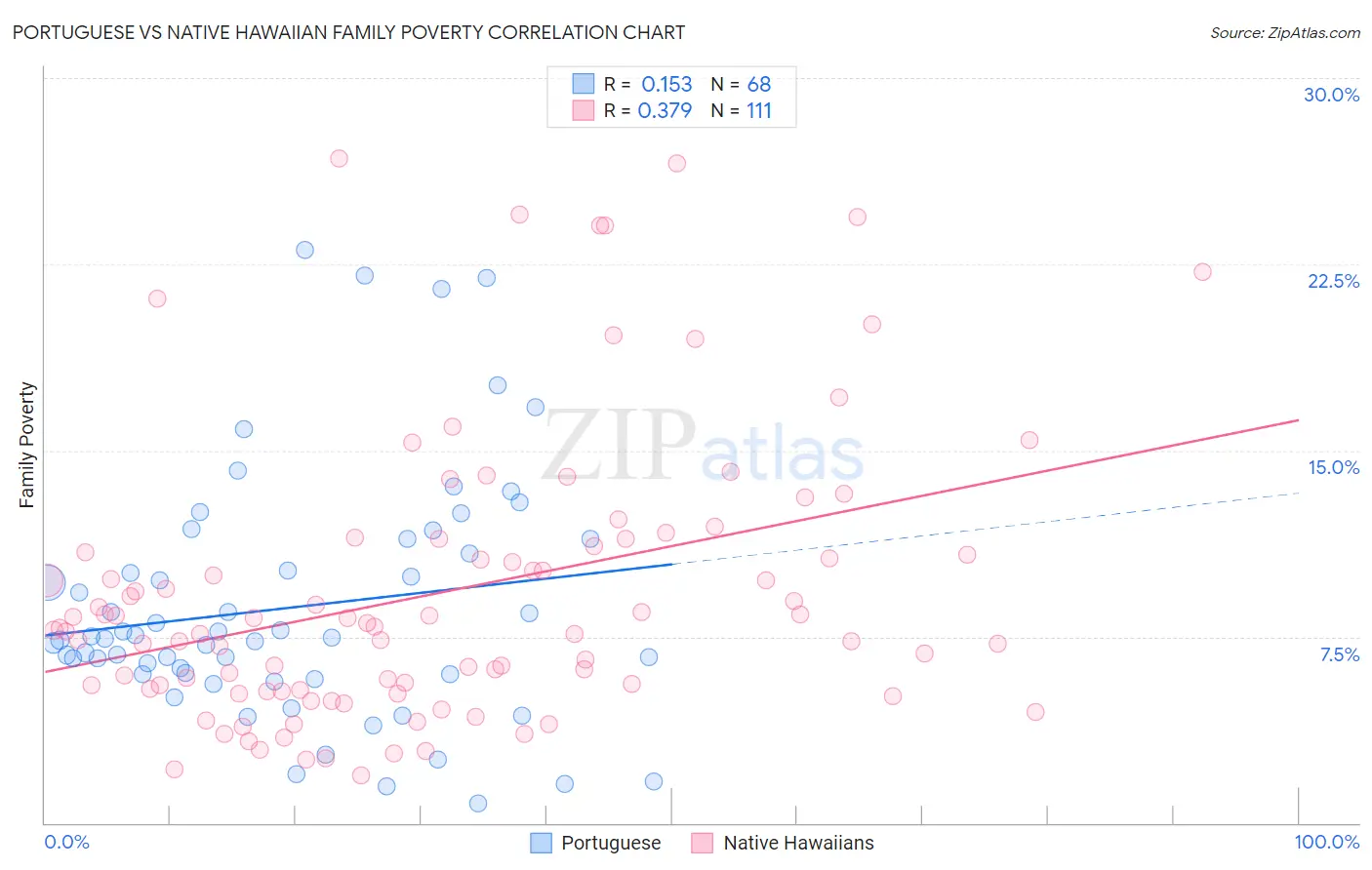 Portuguese vs Native Hawaiian Family Poverty