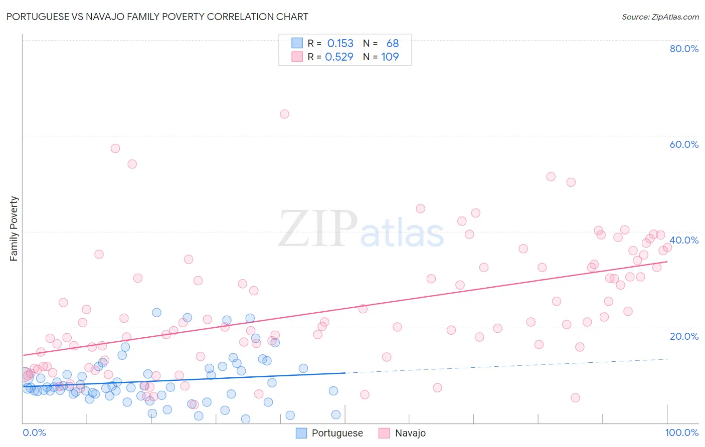 Portuguese vs Navajo Family Poverty