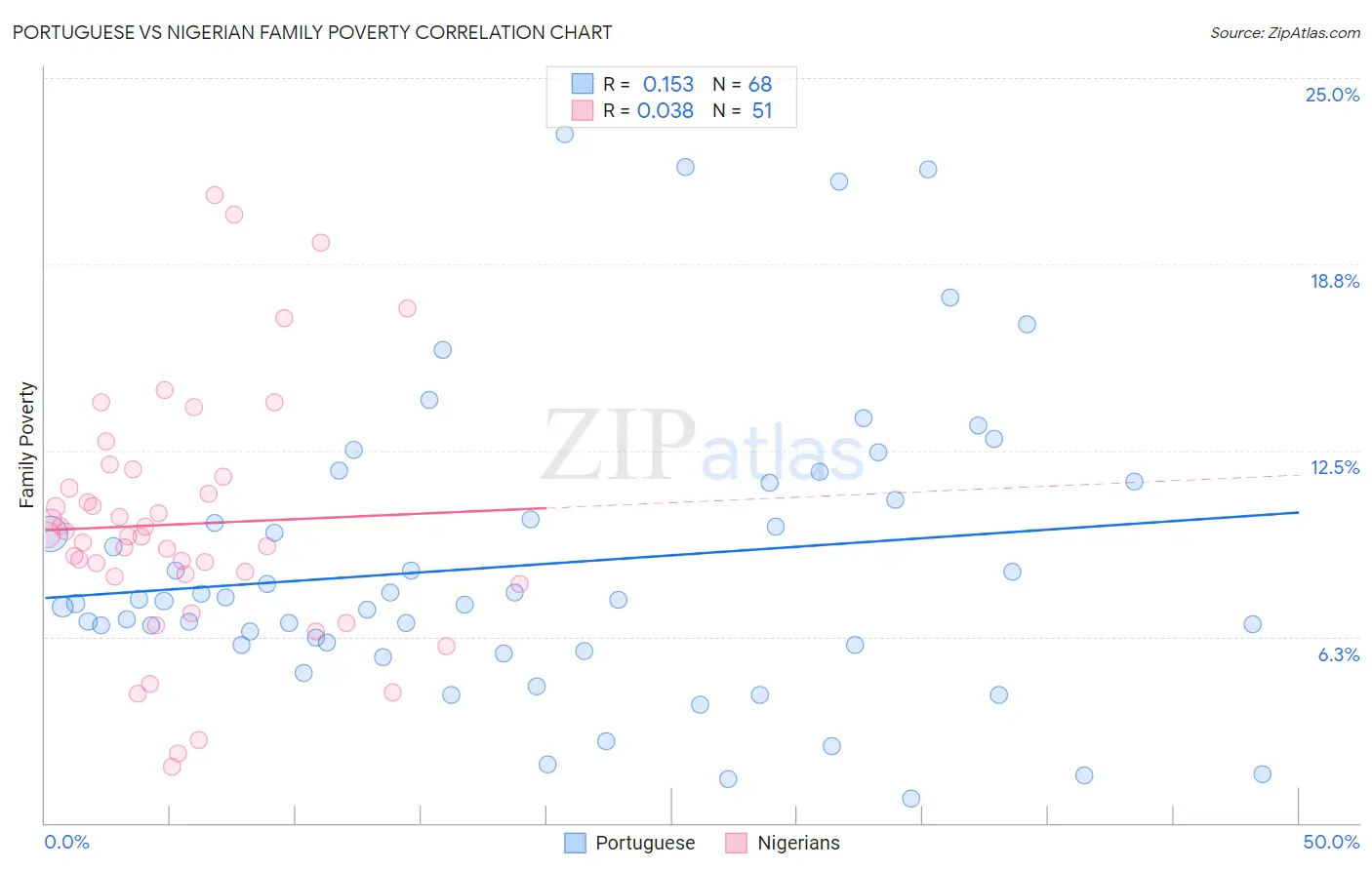 Portuguese vs Nigerian Family Poverty