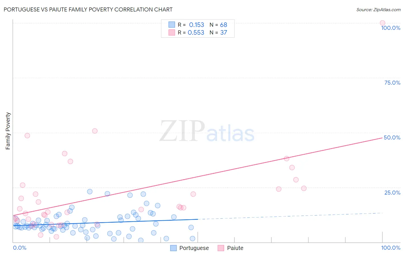 Portuguese vs Paiute Family Poverty