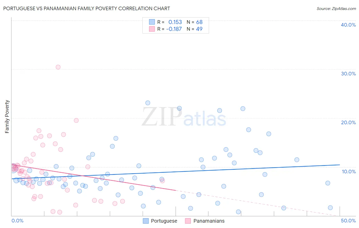 Portuguese vs Panamanian Family Poverty