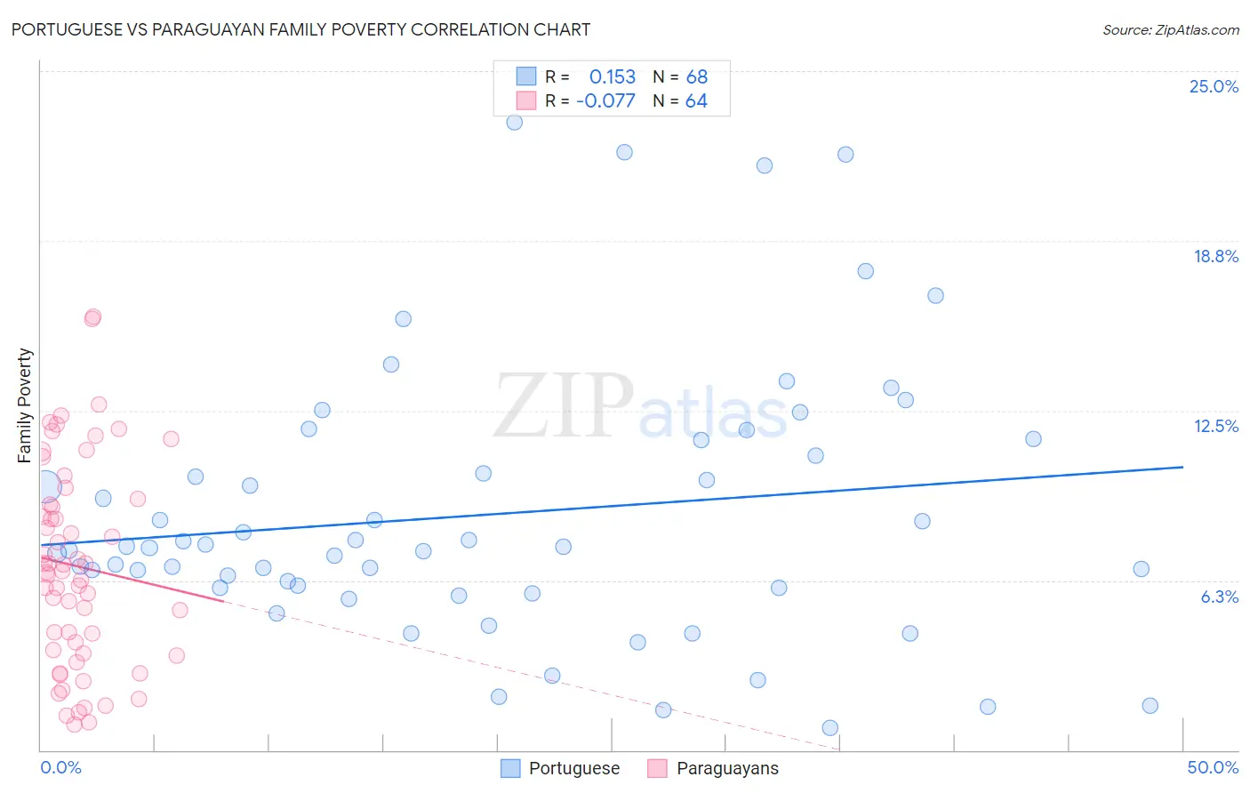 Portuguese vs Paraguayan Family Poverty