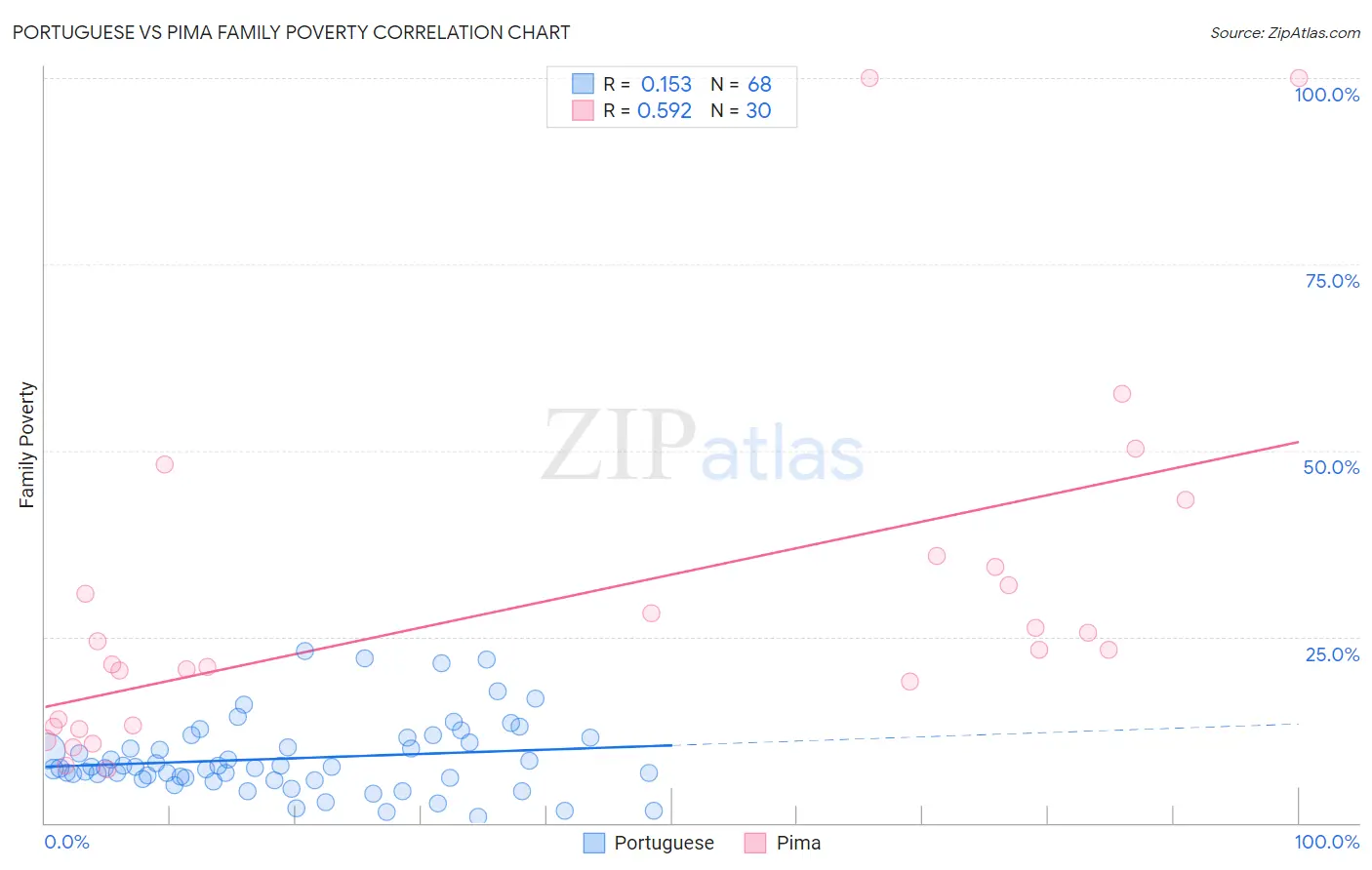 Portuguese vs Pima Family Poverty