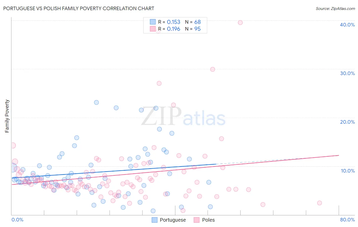 Portuguese vs Polish Family Poverty