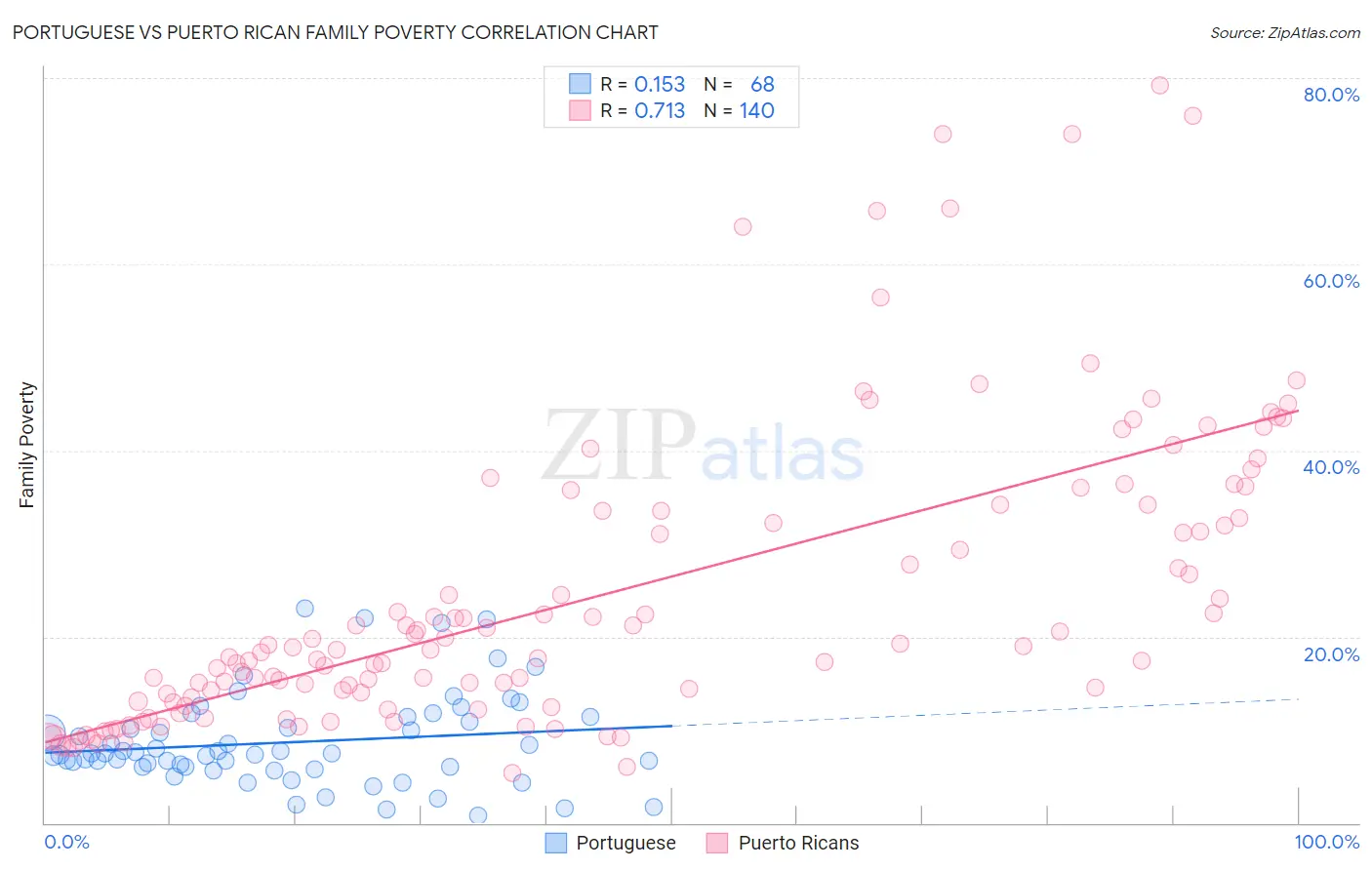 Portuguese vs Puerto Rican Family Poverty