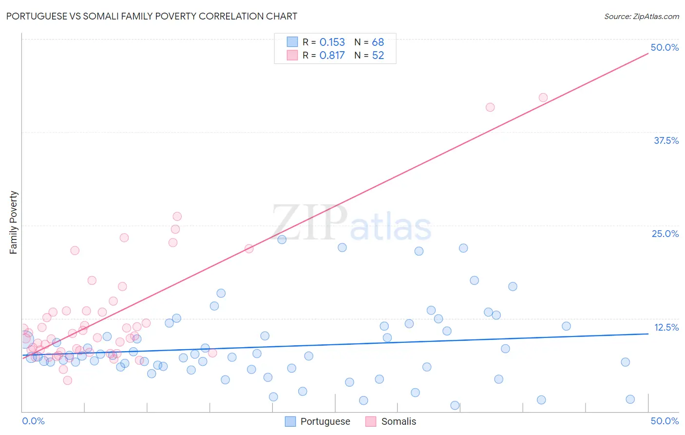 Portuguese vs Somali Family Poverty