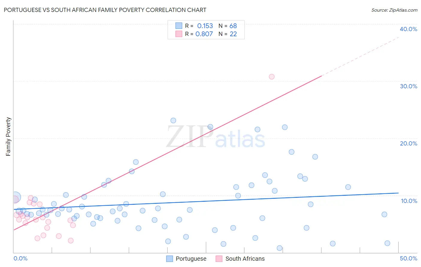 Portuguese vs South African Family Poverty