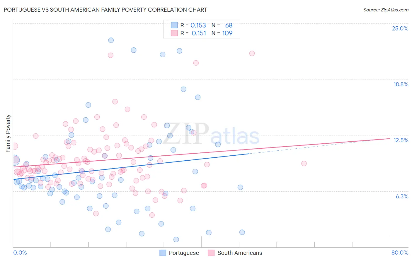 Portuguese vs South American Family Poverty