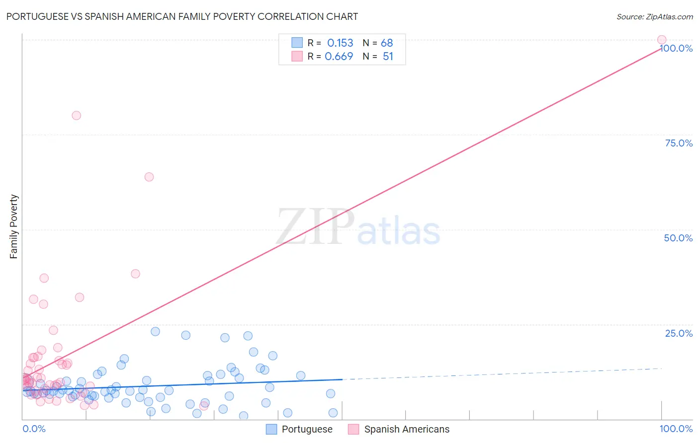 Portuguese vs Spanish American Family Poverty
