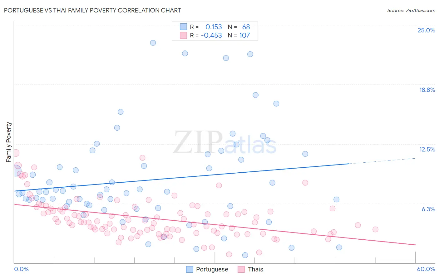 Portuguese vs Thai Family Poverty