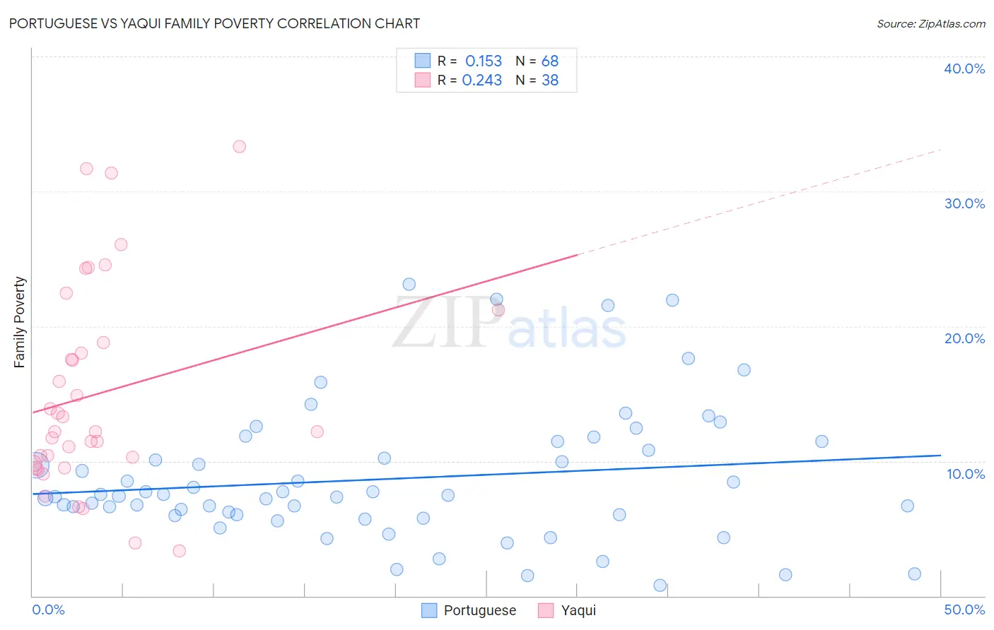 Portuguese vs Yaqui Family Poverty