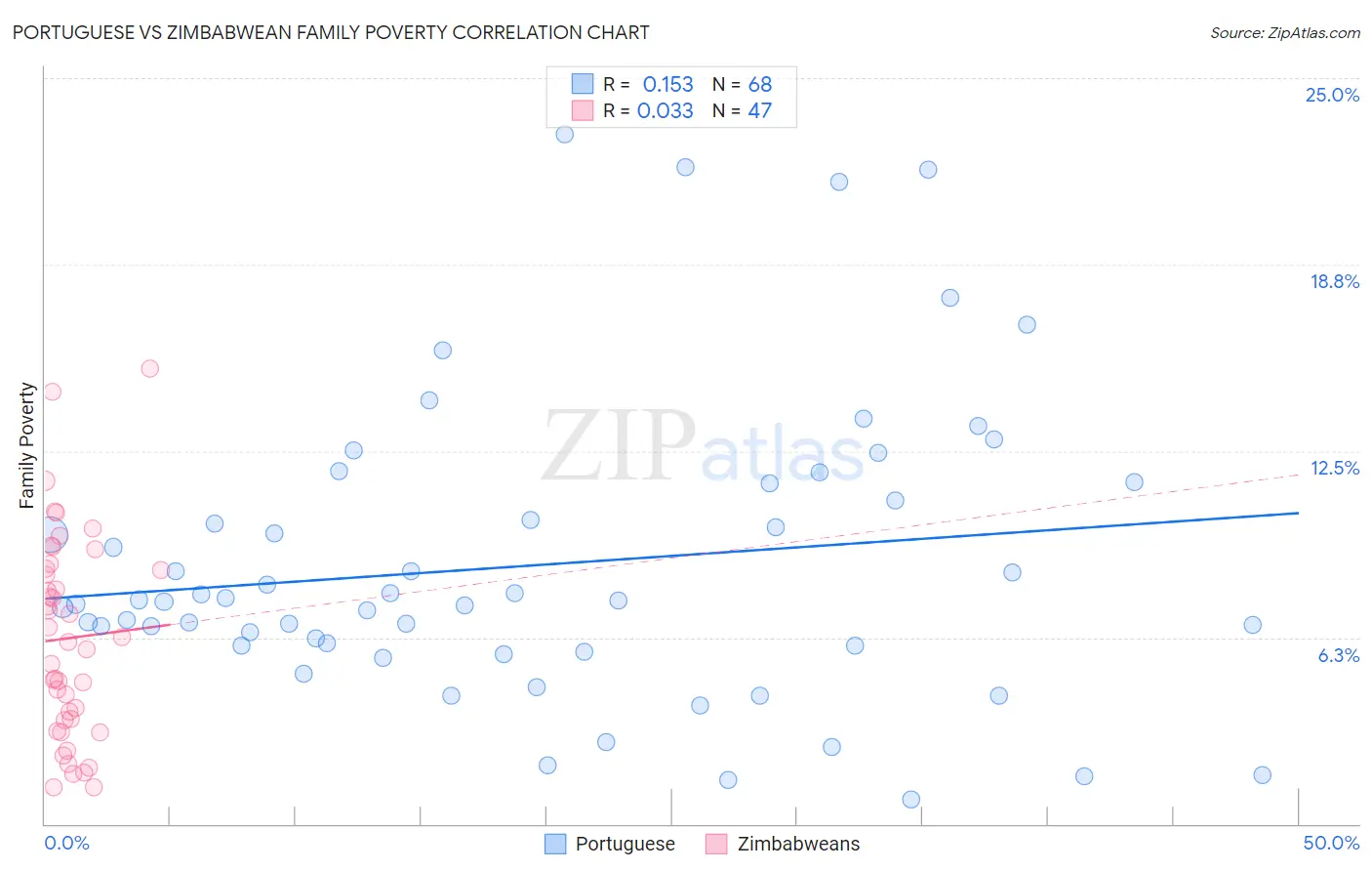 Portuguese vs Zimbabwean Family Poverty