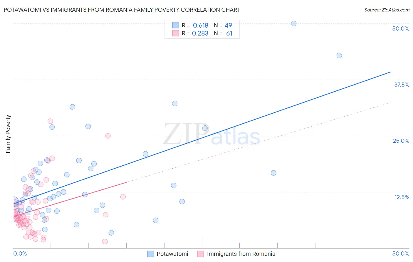 Potawatomi vs Immigrants from Romania Family Poverty